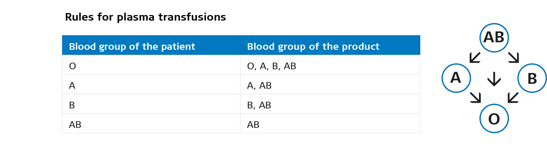 Blood group options in plasma transfusions.